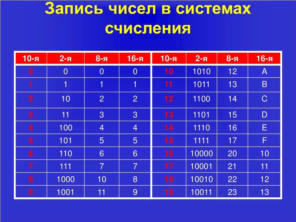 20 16 информатика. Двоичная восьмеричная и шестнадцатеричная системы. Двоичная в десятичную таблица. Системы счисления Информатика. Таблица систем счисления Информатика.