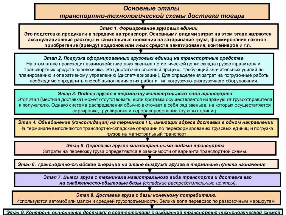 Основные этапы перевозки грузов. Стадии процесса транспортировки. Этапы организации автомобильной перевозки. Этапы планирование перевозок грузов. Последовательность операций контроля