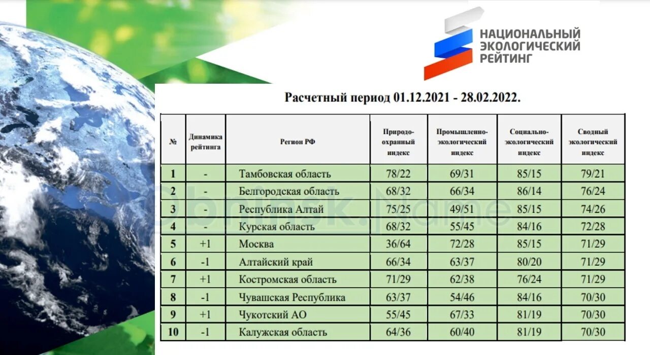 Национальный экологический рейтинг. Национальный экологический рейтинг 2023. Национальный экологический рейтинг России. Национальный экологический рейтинг регионов 2022.