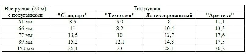 Ттх пожарных рукавов. Пожарный рукав 100 мм маркировка. Маркировка номера пожарных рукавов. Пожарный рукав 66 характеристики. Длина напорных пожарных рукавов.