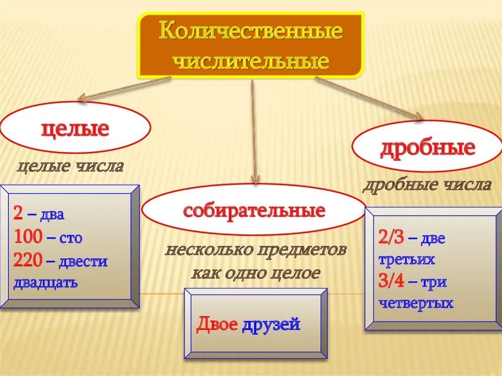 Как отличить числительные от других. Числительное 6 класс разряды. Разряды количественных числительных 6 класс схема. Разряды количественных числительных 6 класс ладыженская. Разряды количественных числит.