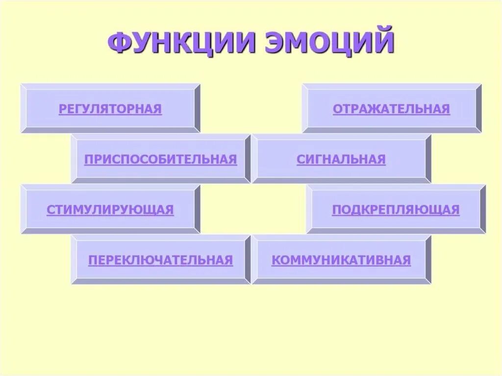 Перечислите основные виды человека. Основные функции эмоций в психологии. функции эмоций в психологии схема. функции эмоций и чувств в психологии с примерами. к основным функциям эмоций относятся.