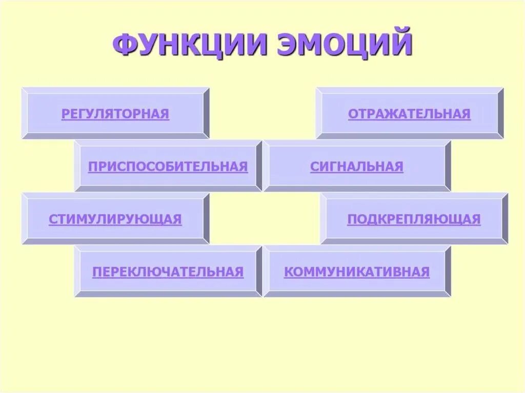 Функции эмоций в психологии схема. К основным функциям эмоций относятся. Основные функции эмоций и чувств в психологии. Назовите основные функции эмоций.