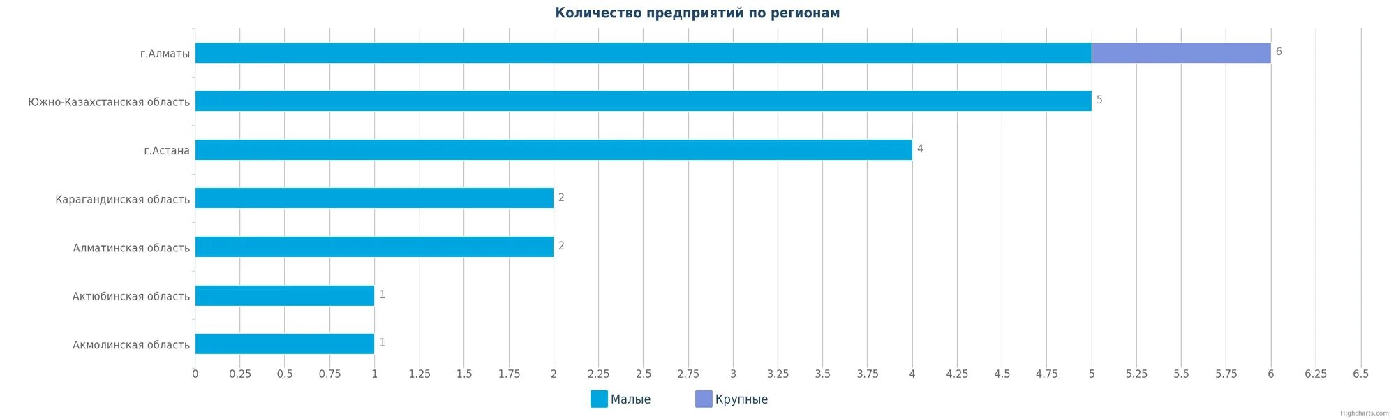 Крупнейшие компании Казахстана по отраслям. Численность фирм-газелей в России.
