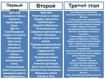 Кто имеет отношение к процессу объединения италии