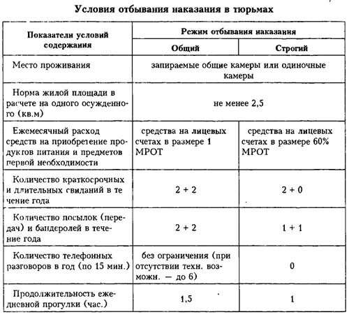 Условия отбывания наказания в исправительных. Виды исправительных учреждений таблица. Исправительные колонии особого режима таблица. Условия отбывания наказания в исправительных учреждениях таблица. Какие есть режимы содержания осужденных.