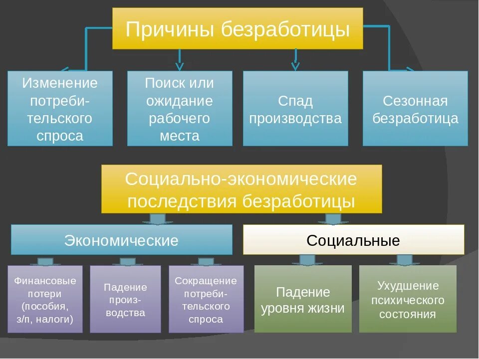 Причины безработицы. Причины безработицы в экономике. Причины безработицы Обществознание. Экономические причины безработицы.