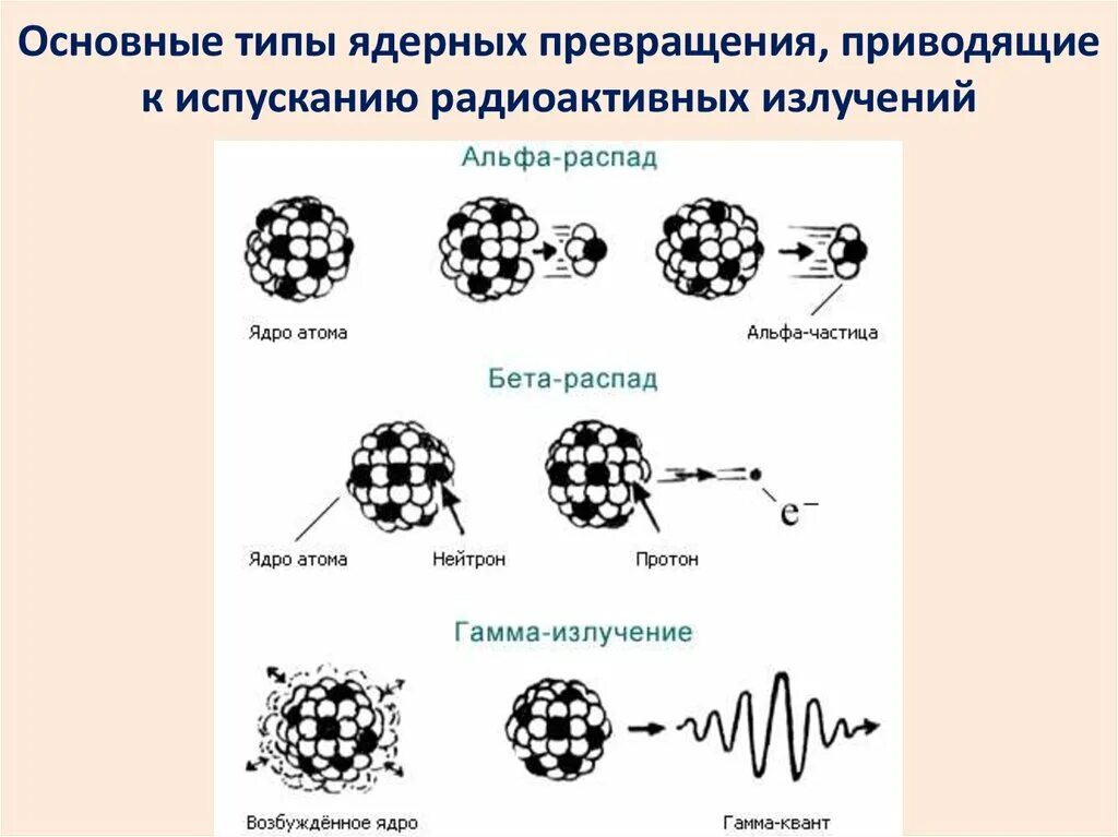 Распад атомных частиц. Альфа распад и бета распад гамма. Распад Альфа бета гамма частиц. Реакции Альфа бета и гамма распадов. Альфа бета гамма распад формулы.