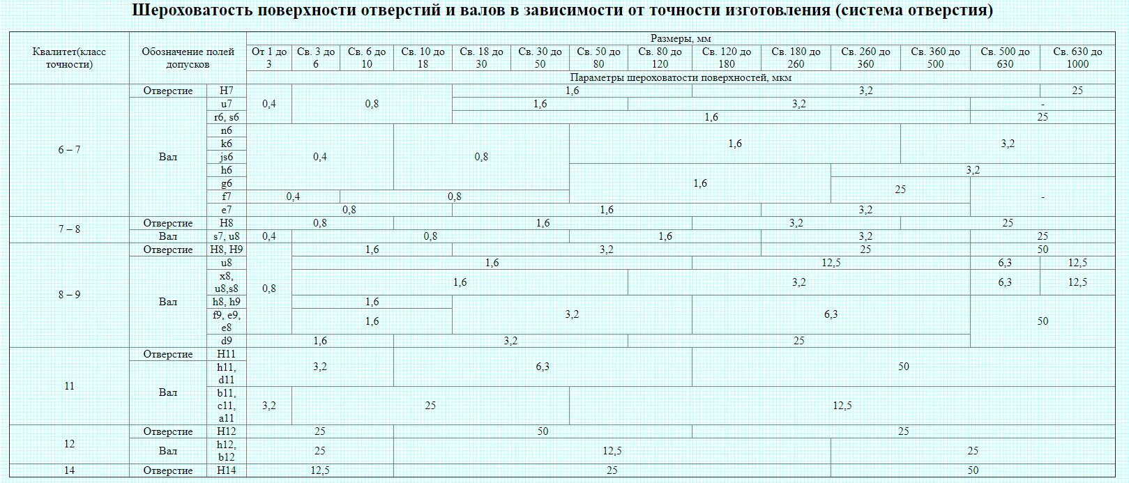 Т п в зависимости. Квалитет 9 чистота поверхности. Соответствие шероховатости квалитету точности. Соответствие квалитета и шероховатости таблица. Квалитет точности таблица шероховатости.