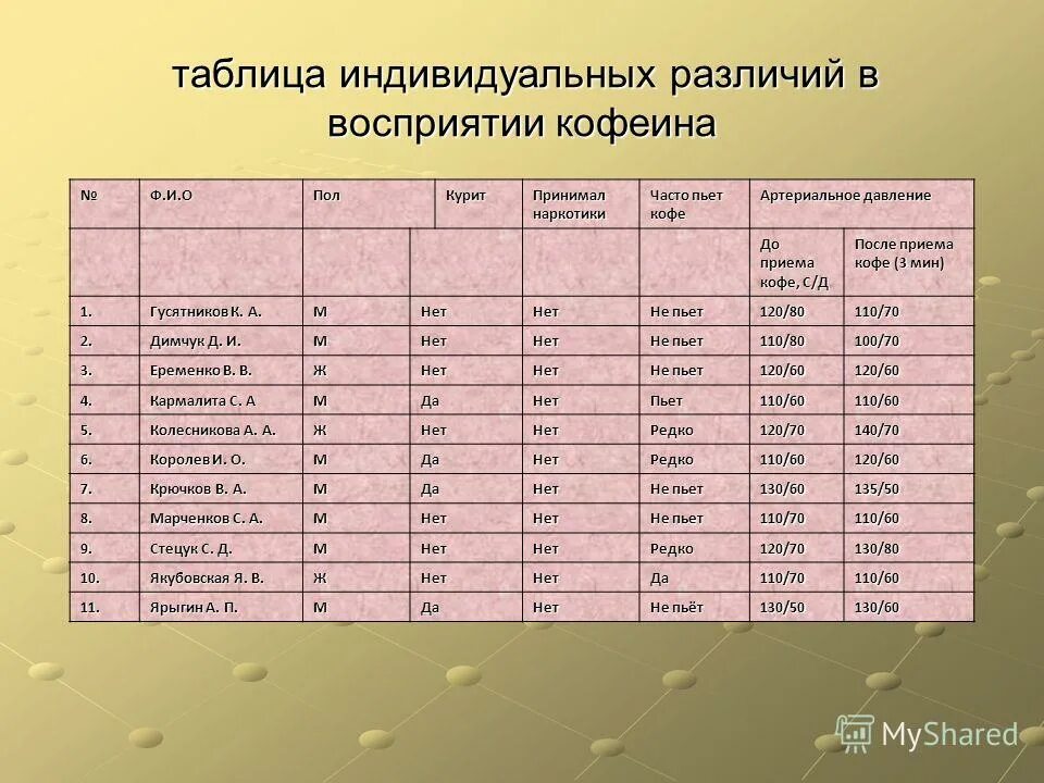 На сколько увеличиваются нормы. Влияние кофеина на артериальное давление. Влияние кофеина на артериальное давление таблицу. Норма давления после кофе. Давление после кофеина.