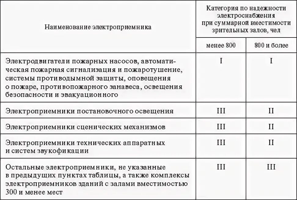 Первая особая группа электроснабжения. Схема 1 категории надежности электроприёмников. 3 Категория электроприемников по надежности электроснабжения. 1 Категория надёжности электроснабжения потребителей. Потребитель 1 категории по надежности электроснабжения.