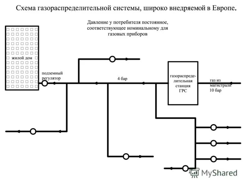 Грс 3. Структурная схема системы газораспределения. ГРС газораспределительная станция схема. Технологическая схема ГРС. ГРС газораспределительная станция принципиальная схема.