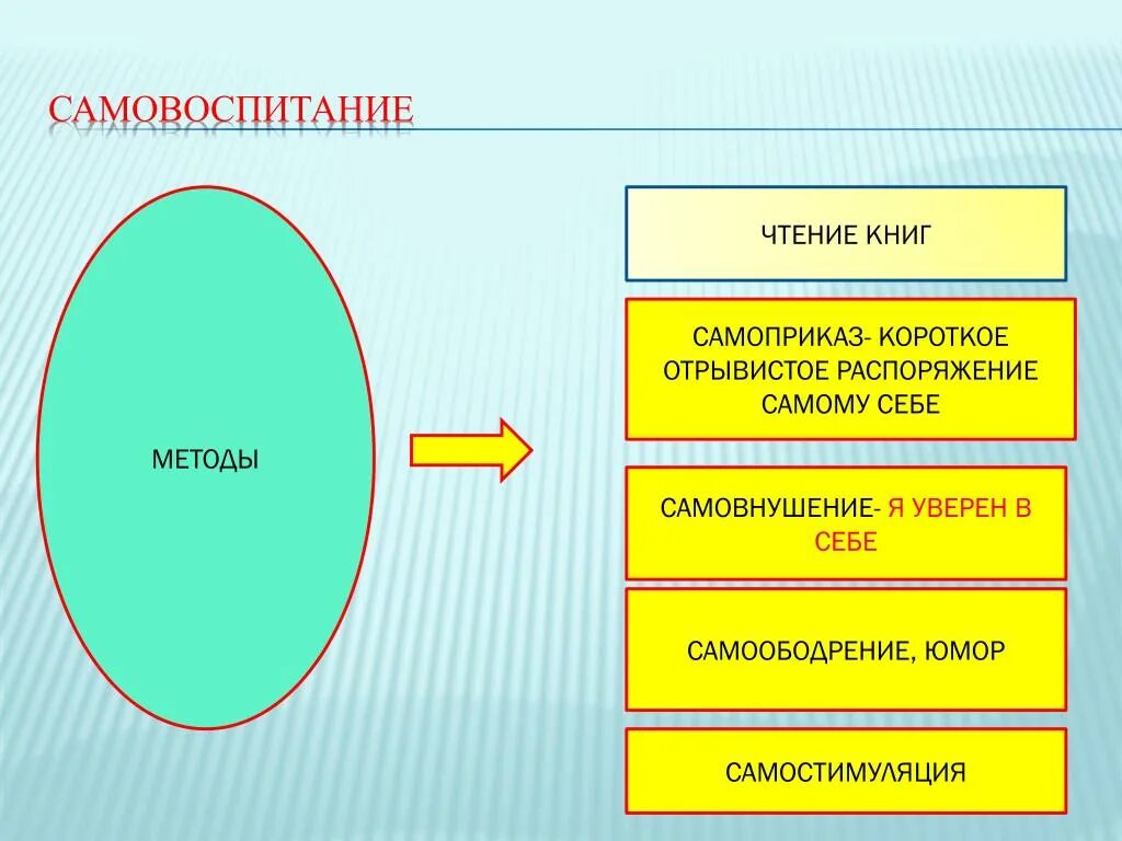 3 самовоспитание