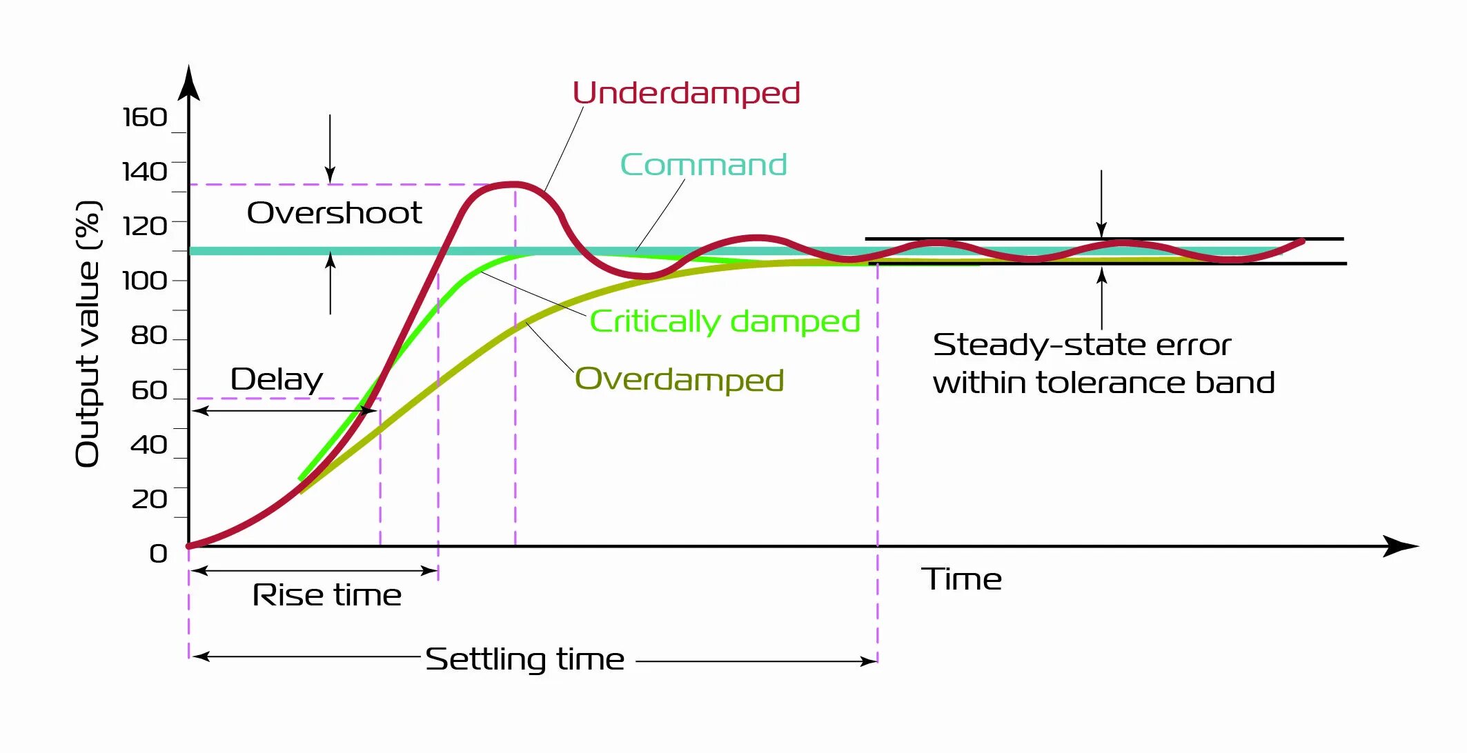 Change response