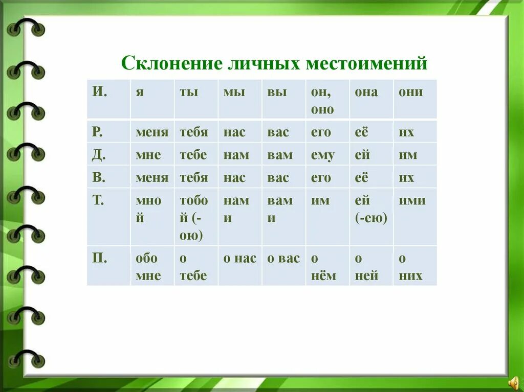 Склонение личных местоимений. Местоимение склонение личных местоимений. Склонение личных местоимений таблица. Склонение личных местоимений 4 класс. Тема склонение личных местоимений