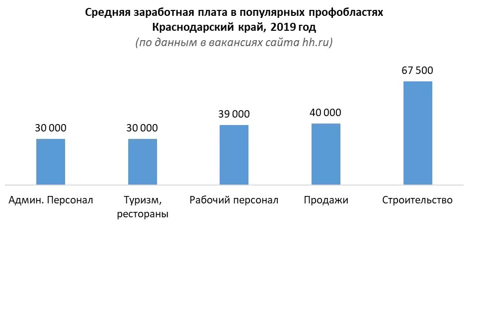 Средняя зарплата в краснодаре 2024