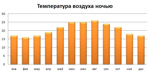 Шарм-Эль-Шейх климат по месяцам. Погода в Шарм-Эль-Шейх по месяцам. Температура в Шарм Эль Шейхе по месяцам. Ветер в Шарм Эль Шейхе по месяцам.