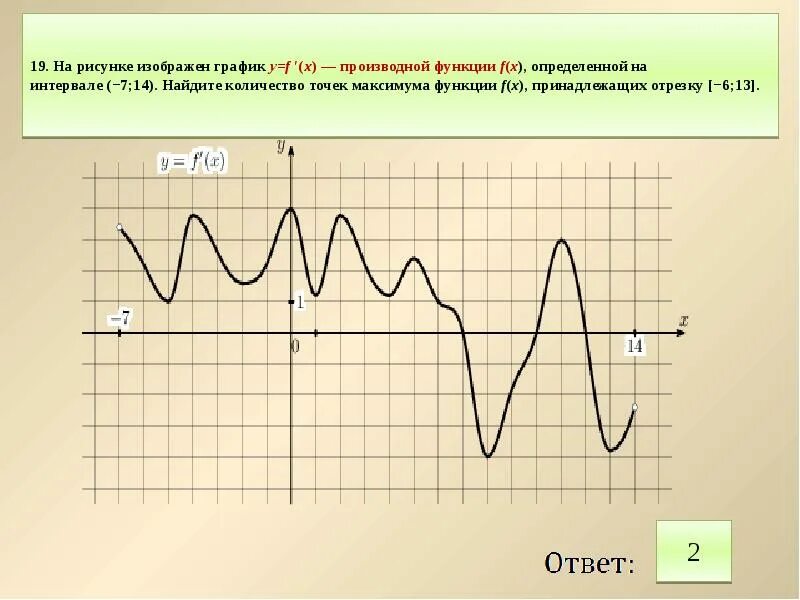 График y = f′(x) — производной функции. На рисунке график производной функции. На рисунке изображён график y f' x производной функции f x. Точки на графике производной.
