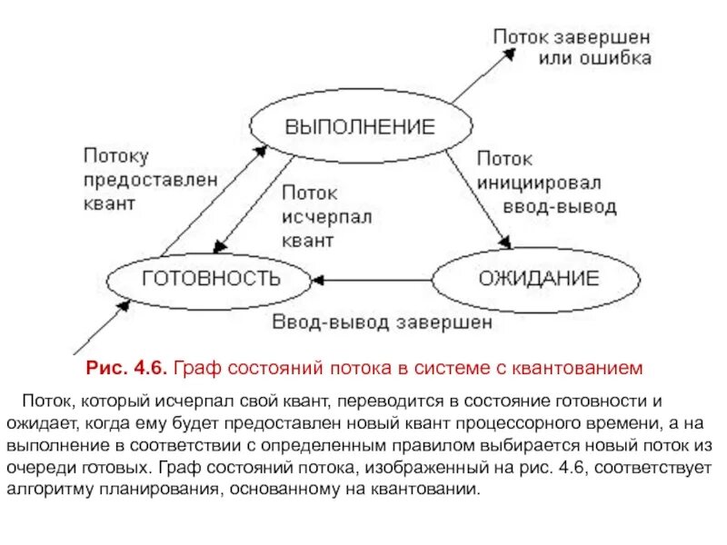 Планирование процессов и потоков. Граф состояний процесса. граф состояний потока. граф состояний процессов планировщика.