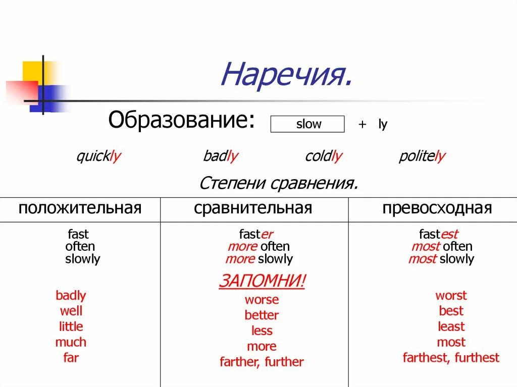 Much or many faster. Образование сравнительной степени наречий в английском языке. Сравнительная и превосходная степень наречий в английском языке. Степени сравнения наречий таблица английский. Сравнительная степень наречий в английском языке 7 класс.