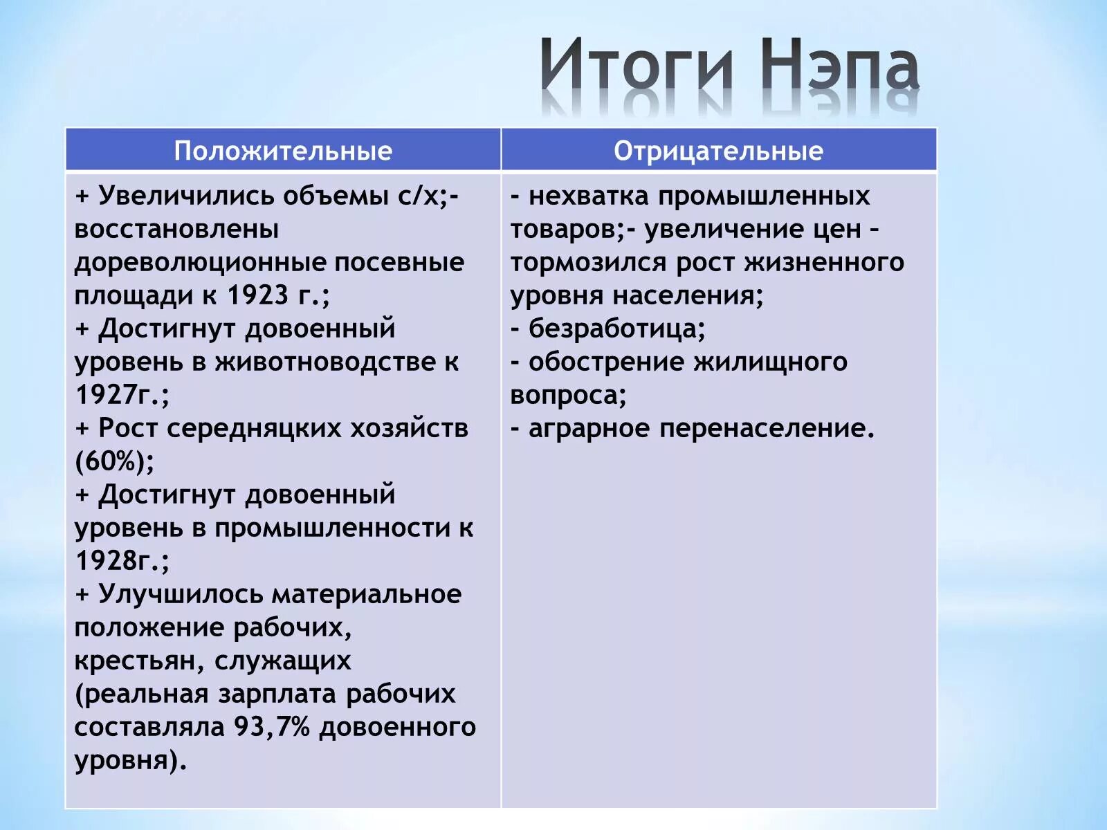 Особенность новой экономической политики нэп. Итоги новой экономической политики. Итоги НЭПА. Результаты военного коммунизма и НЭПА. Итоги НЭПА положительные и отрицательные.