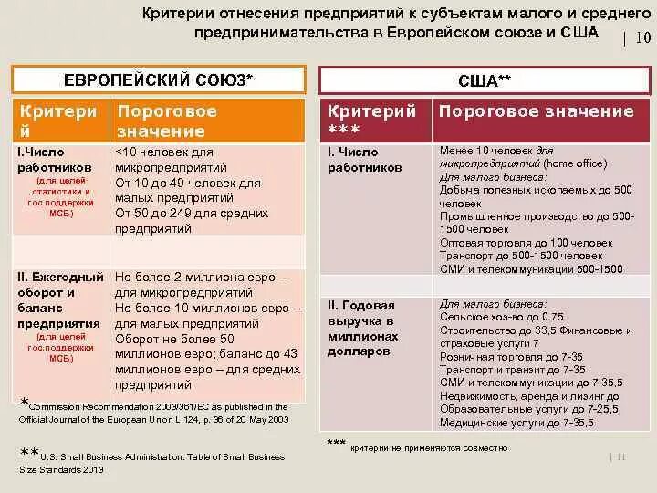 Критерии отнесения к мсп. Критерии отнесения к малым и средним предприятиям. критерии отнесения предприятий к малым средним и крупным. малый средний крупный бизнес критерии. критерии отнесения предприятия к малому бизнесу.