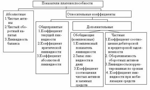 Анализ ликвидности предприятия курсовая