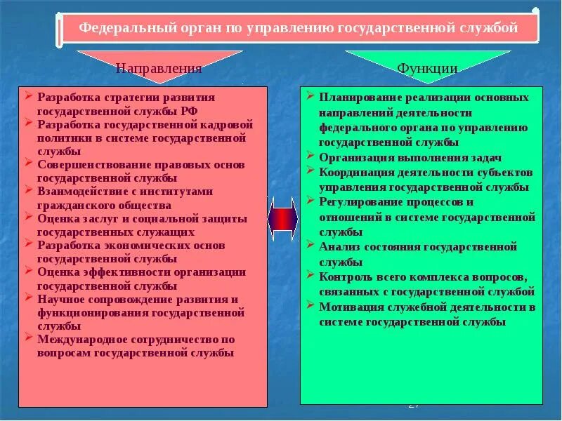 Органы управления государственной гражданской службой