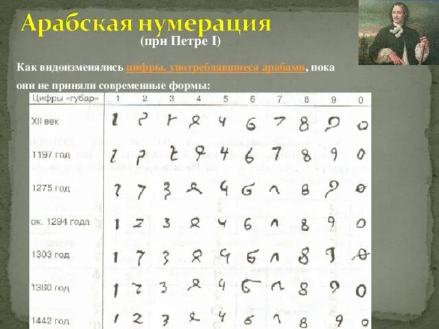 Старая нумерация. Возникновение арабских чисел. Арабская система счета. Алфавитная система записи чисел. Нумерация арабскими цифрами.