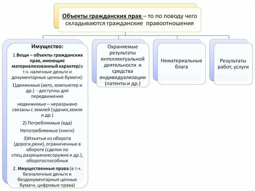 Объекты гражданских прав. Гражданское право ЕГЭ. Объекты гражданских прав таблица. Гражданская прово ЕГЭ.