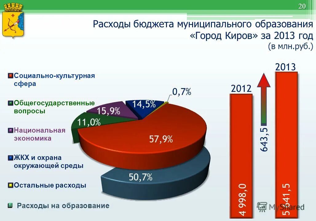 про городской бюджет детям. бюджет города кирова. заложить в бюджет. бюджет кирова. бюджет города кирова на 2020 год.