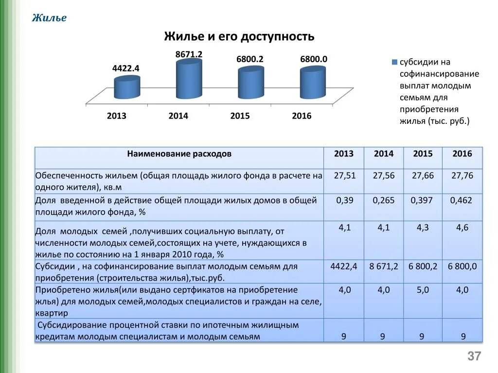 Жилой фонд расчет. Площадь жилого фонда. Жилищный фонд общая площадь. Программа молодая семья. Молодая семья программа калькулятор.