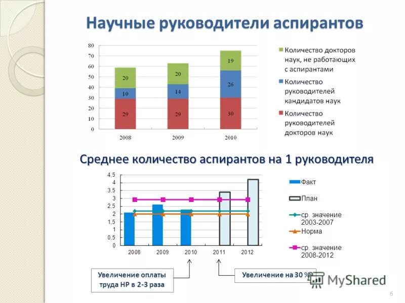 Сколько зарабатывает доктор наук. Количество докторов медицинских наук в россии. Число докторов наук. Численность кандидатов и докторов наук в россии. Число докторов наук.