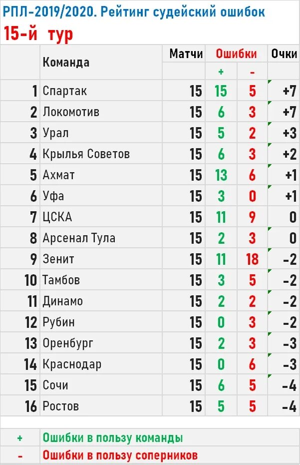 Таблица российской премьер рпл. Таблица ЧР по футболу. Футбол Чемпионат России таблица. Чемпионат России по футболу 2019/2020. Таблица Российской премьер Лиги.