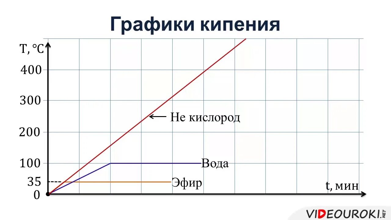 Графики кипения. График парообразования воды. График. График кипения. Кипение график температуры от давления