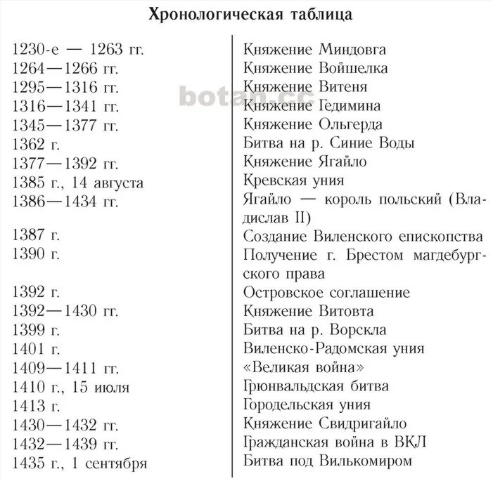 Великие князья литовские таблица. Возникновение и укрепление Великого княжества литовского таблица. Таблица возникновение и укрепление княжества литовского 6 класс. Укрепление Великого княжества литовского таблица. История таблица возникновение и укрепление Великого княжества.