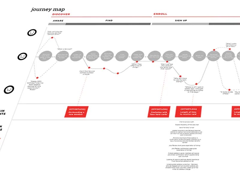 Journey map метки. Customer Journey Map. User Journey Map шаблон. Customer Journey Map Sephora. Customer Journey Map клиента для bi-проекта.