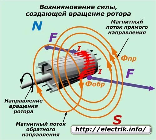 Вращающееся магнитное поле асинхронного электродвигателя. Вращающееся магнитное поле трехфазного асинхронного двигателя. Вращающееся магнитное поле ротора асинхронного двигателя. Принцип работы асинхронного электродвигателя.