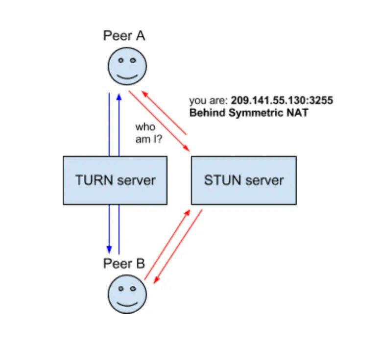 Stun протокол. Симметричный Nat. Turn Server. Stun сервер