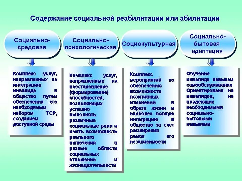 Организация и содержание психологической. Элементы социальной реабилитации. Мероприятия социальной реабилитации инвалидов. Содержание социальной реабилитации. Социальная реабилитация примеры.