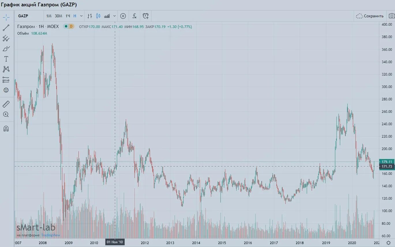График акций Газпрома за 10 лет график. Акции Газпрома график за год. График акций Газпрома за 2008 год.