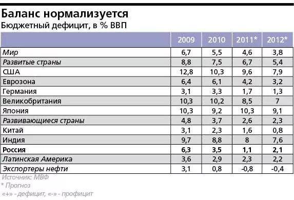 Дефицит бюджета таблица. Страны с дефицитным бюджетом. дефицит бюджета страны. страны с бюджетным дефицитом. дефицит бюджета по странам.