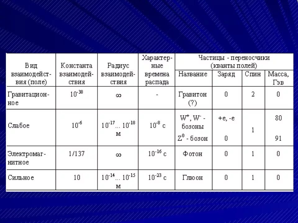 Фундаментальные взаимодействия частиц. Фундаментальные взаимодействия элементарных частиц. Безмассовая элементарная частица. Ряд содержащий частицы переносчики фундаментальных взаимодействий. Виды фундаментальных взаимодействий константы и радиусы.