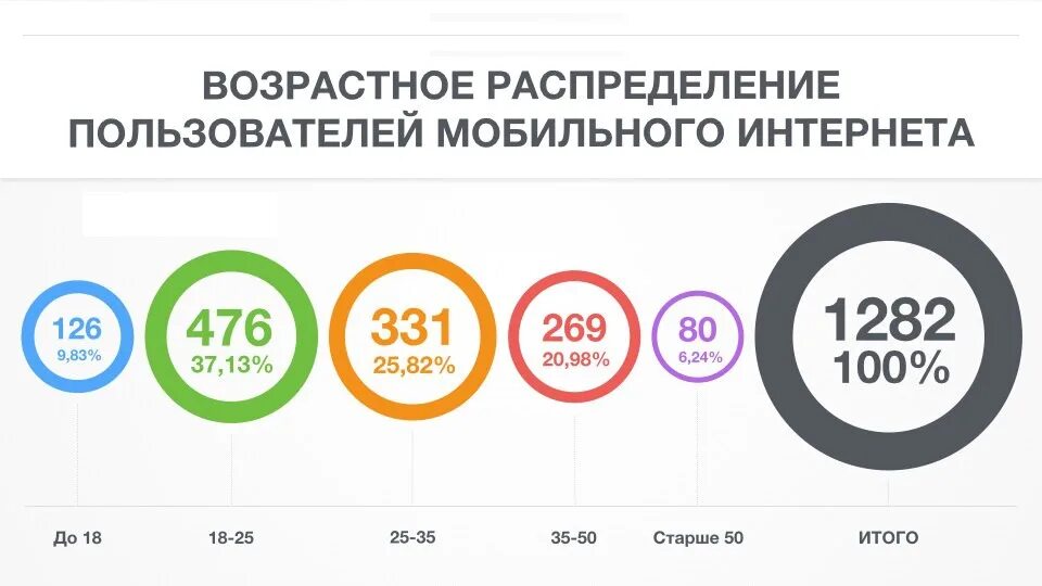 Интернет пользователи возраст. Статистика пользователей интернета. возрастная аудитория интернет пользователей. статистика пользователей интернета в россии. возраст пользователей интернета.