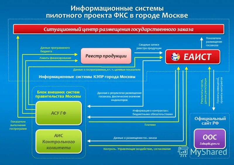 Основные этапы внедрения проектов