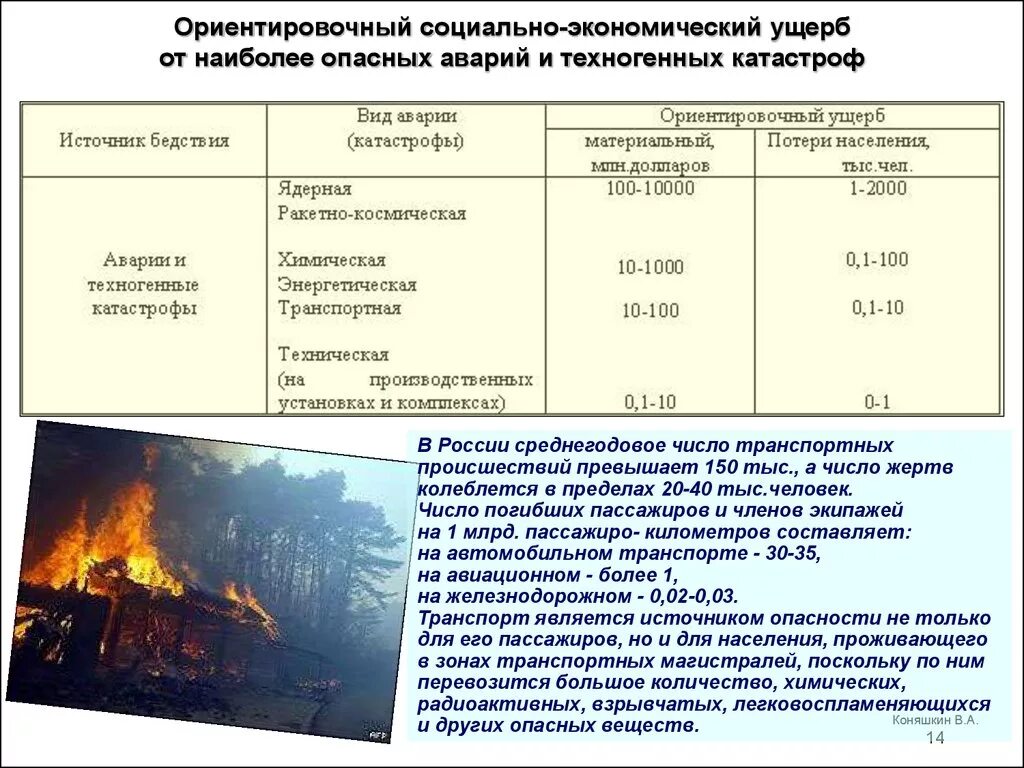 Пожар природного и техногенного характера. Ущерб от техногенных аварий и катастроф. Экономический ущерб от пожара. Ущерб от чрезвычайной ситуации. Социально-экономический ущерб от пожаров.