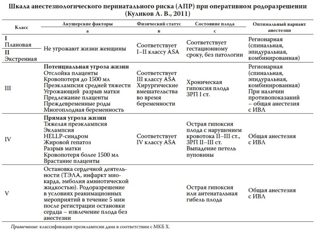 Риски наркоза. Препараты для эпидуральной анестезии таблица. Анестетики для общей анестезии. Шкала анестезиологического риска. Шкала риска анестезии по Asa.