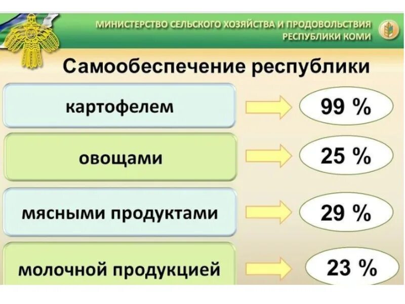 Ооо республики коми. Сельскохозяйственные культуры Республики Коми. Отрасли сельского хозяйства Республики Коми. Отрасли растениеводства в Республике Коми. Отрасли экономики в Республике Коми.