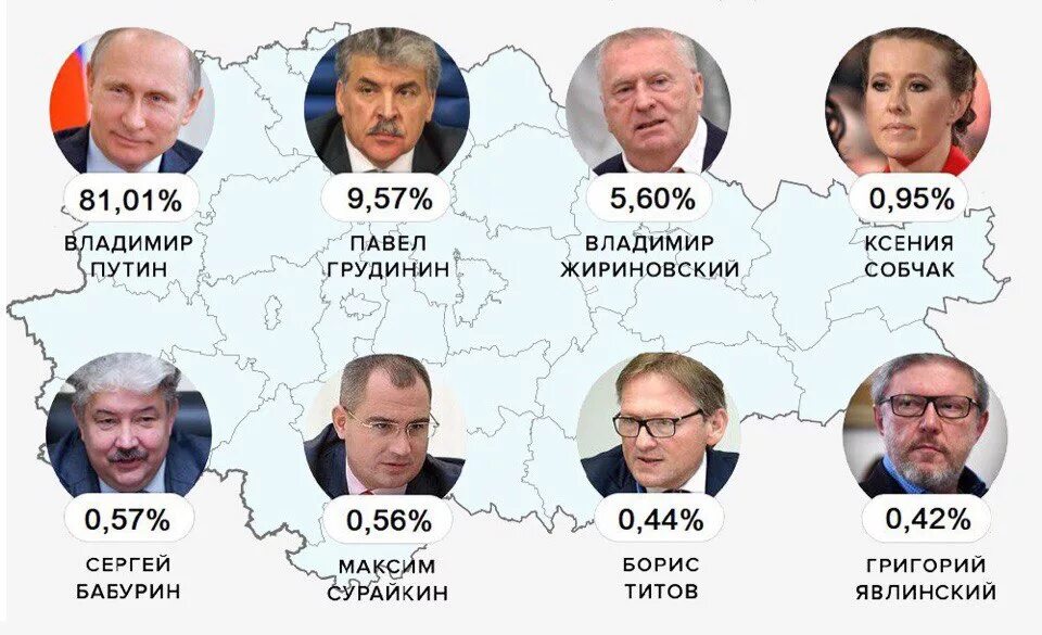 Сколько набрала собчак на выборах. Процент голосов за Путина на выборах 2018. Грудинин выборы 2018. Проценты голосов выборы 2018. Выборы Грудинин процент.