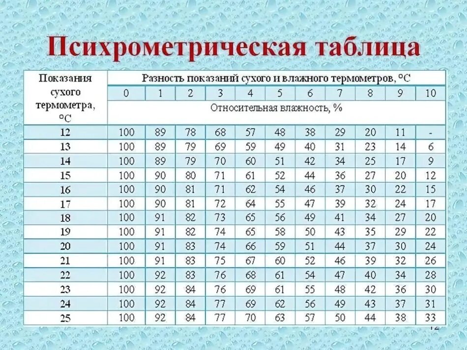 Температура воды без воздуха. Психрометрическая таблица влажности воздуха. Психрометр таблица влажности. Измерение относительной влажности воздуха таблица. Психрометрическая таблица влажности.